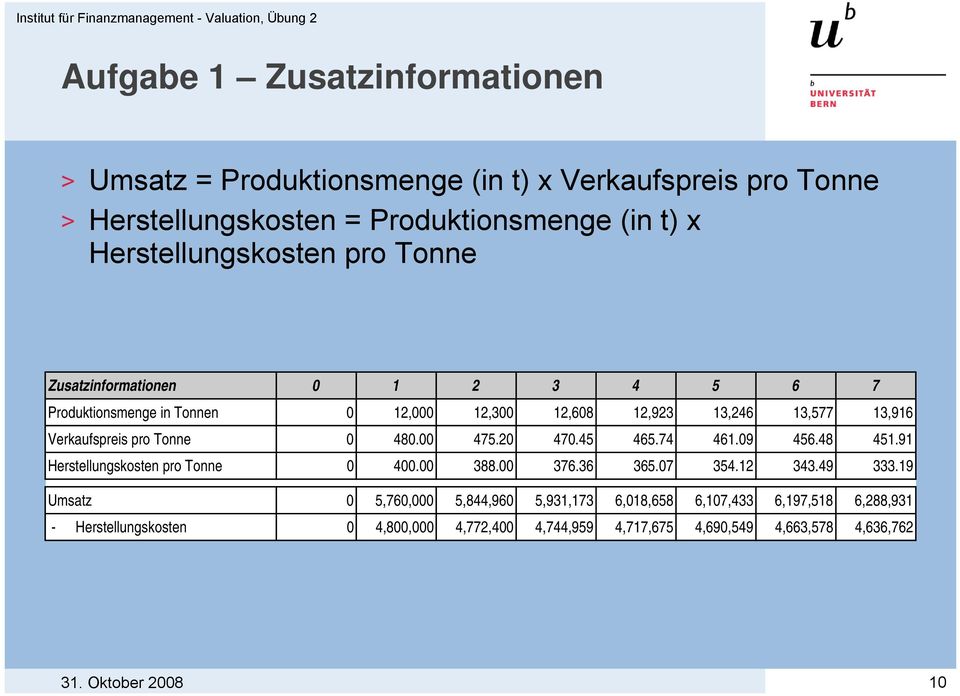 Verkaufspreis pro Tonne 0 480.00 475.20 470.45 465.74 461.09 456.48 451.91 Herstellungskosten pro Tonne 0 400.00 388.00 376.36 365.07 354.12 343.49 333.