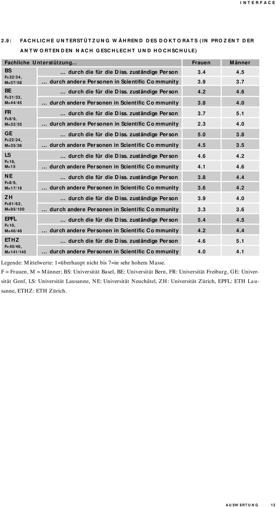 6 =44/45 durch andere Personen in Scientific Co mmunity 3.8 4.0 R =8/9, durch die für die Diss. zuständige Person 3.7 5.1 =32/35 durch andere Personen in Scientific Co mmunity 2.3 4.