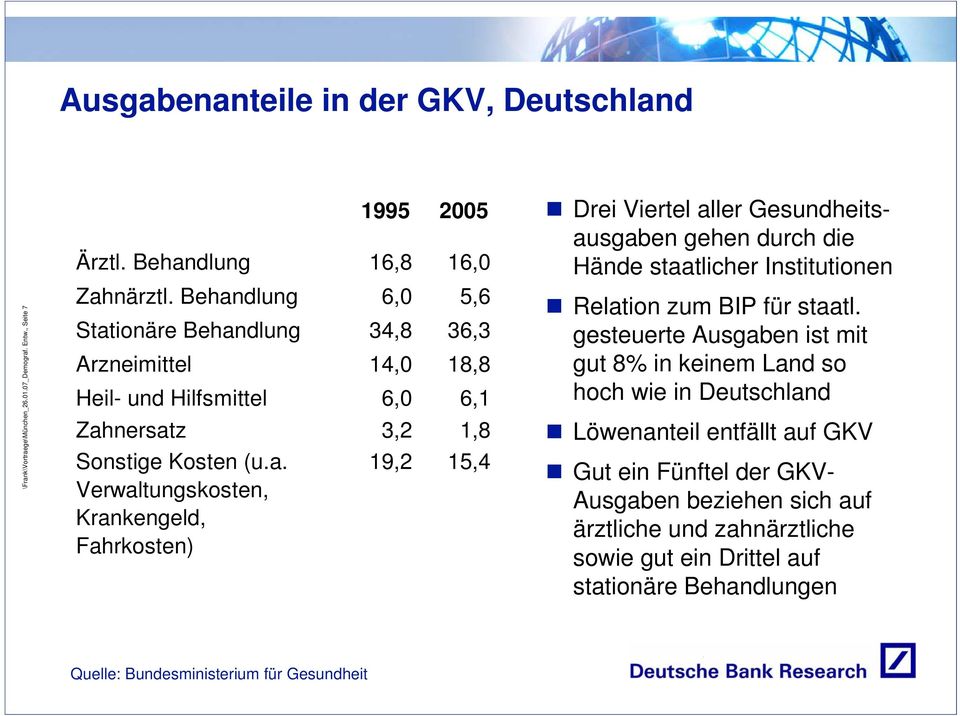 gesteuerte Ausgaben ist mit gut 8% in keinem Land so hoch wie in Deutschland Löwenanteil entfällt auf GKV Gut ein Fünftel der GKV- Ausgaben beziehen sich auf ärztliche und