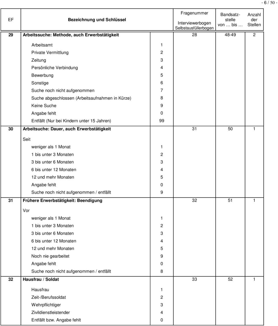 Monaten bis unter Monaten und mehr Monaten Suche noch nicht aufgenommen / entfällt Frühere Erwerbstätigkeit Beendigung Vor weniger als Monat bis unter Monaten bis unter