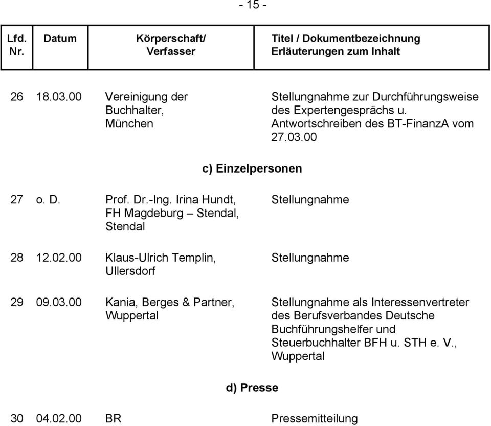 Irina Hundt, FH Magdeburg Stendal, Stendal 28 12.02.00 Klaus-Ulrich Templin, Ullersdorf 29 09.03.