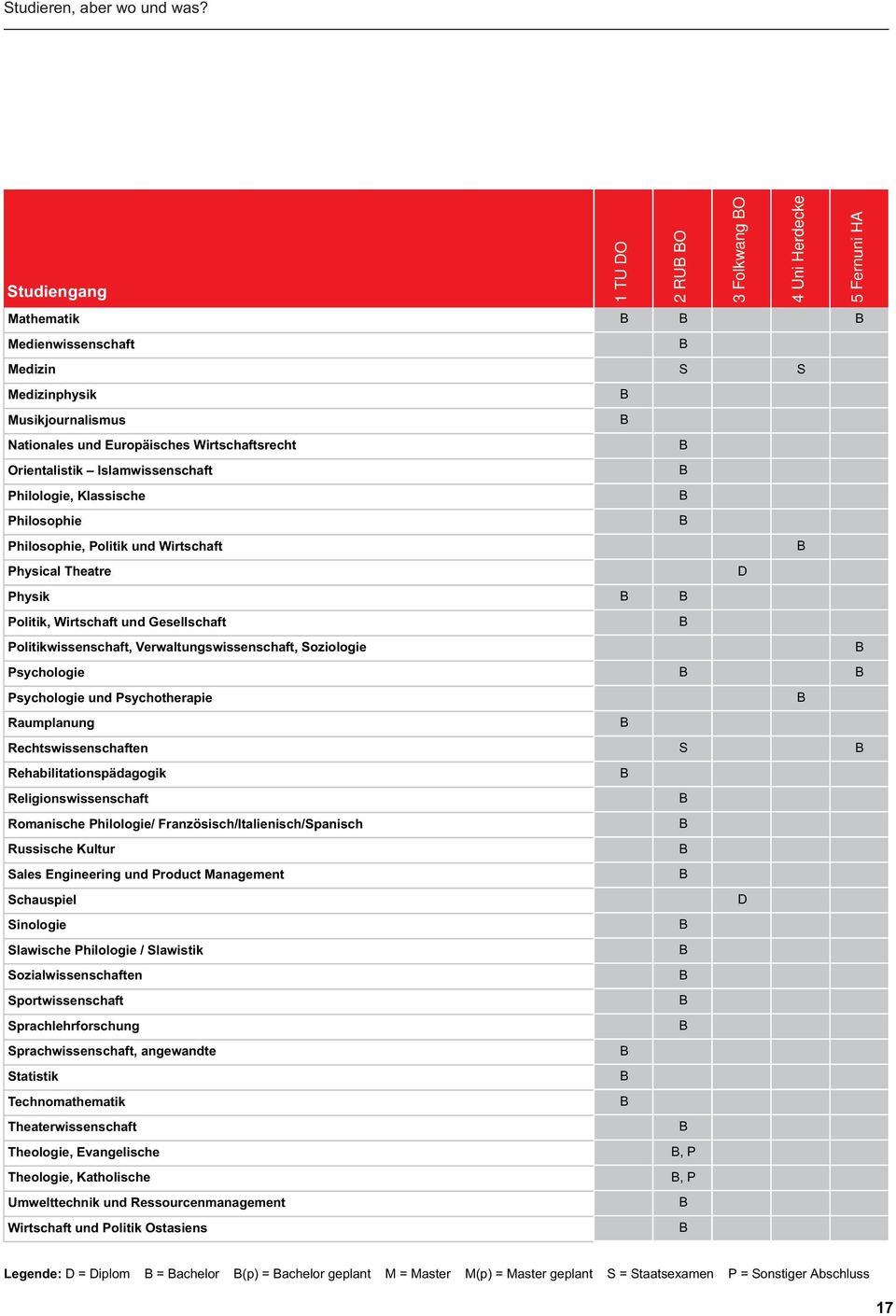 Studiengang Mathematik Medienwissenschaft Medizin S S Medizinphysik Musikjournalismus Nationales und Europäisches Wirtschaftsrecht Orientalistik Islamwissenschaft Philologie, Klassische Philosophie