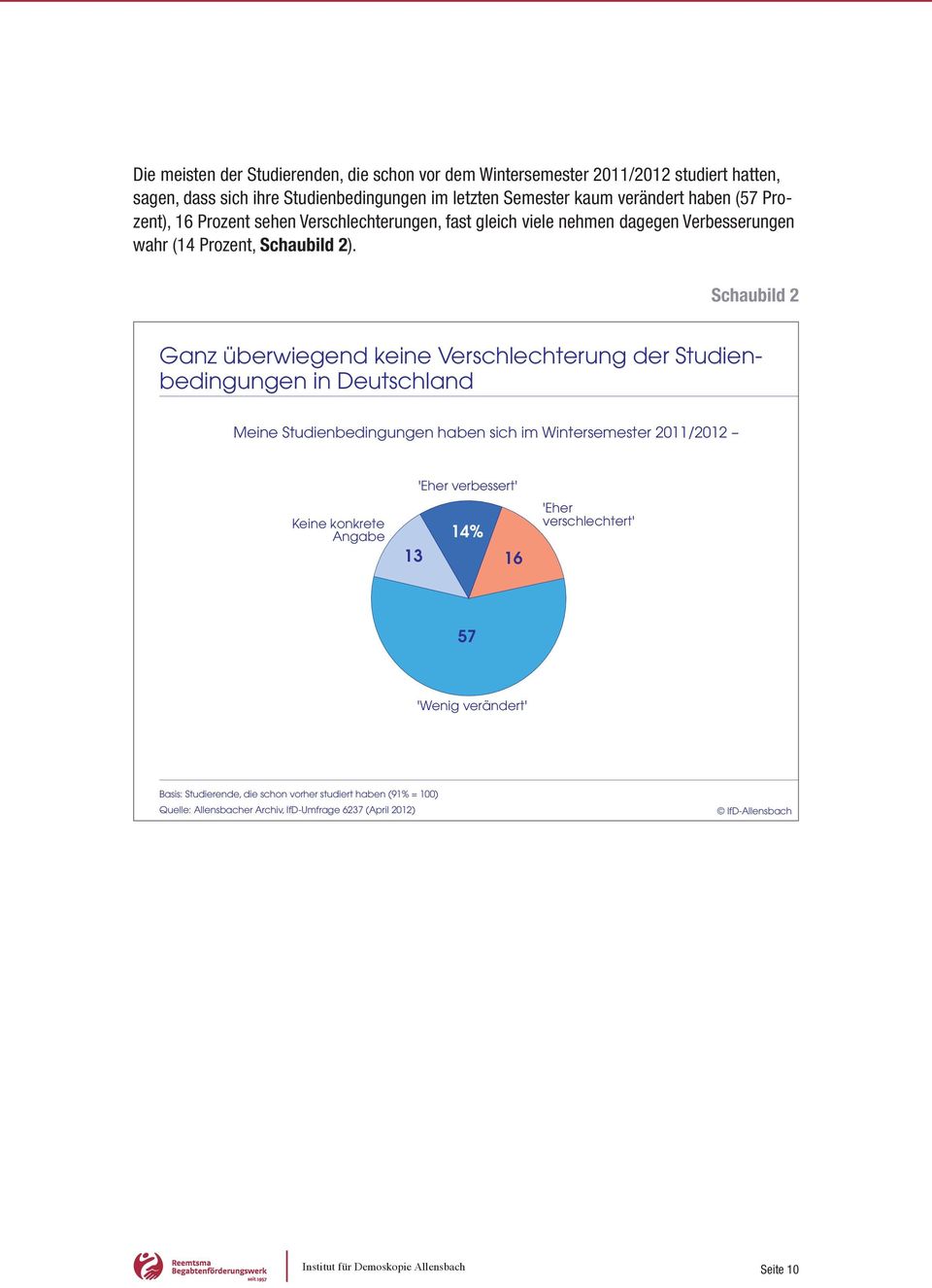 Schaubild 2 Ganz überwiegend keine Verschlechterung der Studienbedingungen in Deutschland Meine Studienbedingungen haben sich im Wintersemester 2011/2012 Keine konkrete Angabe