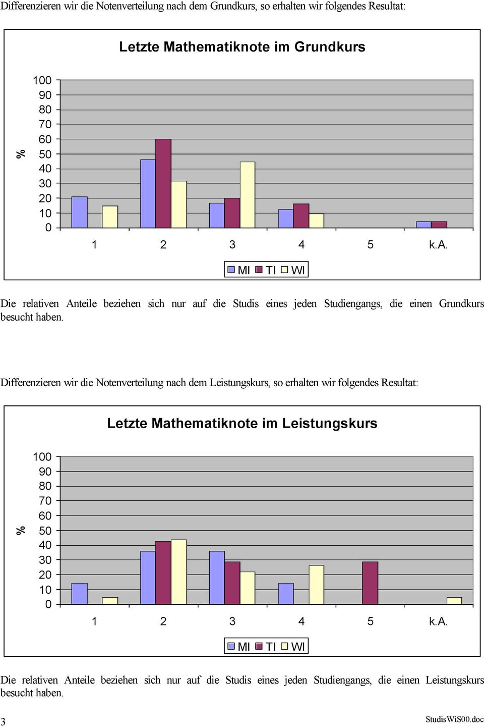 Differenzieren wir die Notenverteilung nach dem Leistungskurs, so erhalten wir folgendes Resultat: Letzte Mathematiknote im Leistungskurs