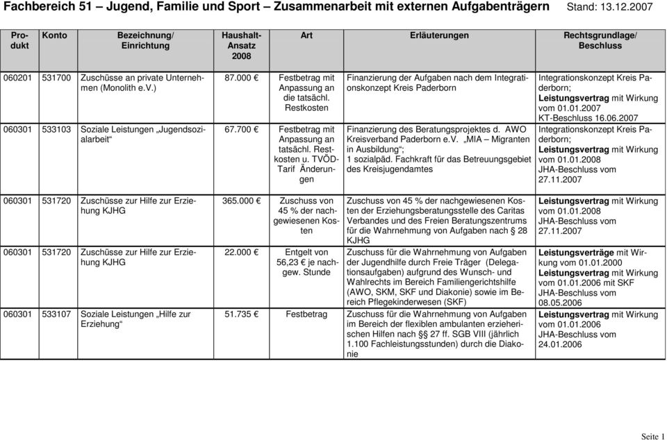 TVÖD- Tarif Änderungen Finanzierung der Aufgaben nach dem Integrationskonzept Kreis Paderborn Finanzierung des Beratungsprojektes d. AWO Kreisverband Paderborn e.v. MIA Migranten in Ausbildung ; 1 sozialpäd.