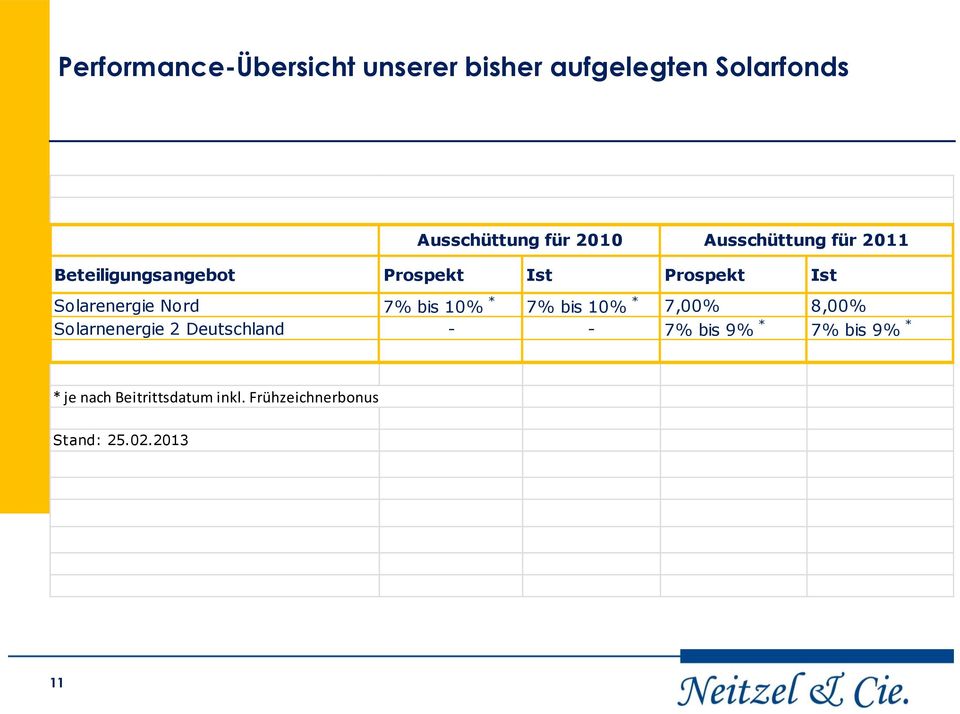 Nord 7% bis 10% * 7% bis 10% * 7,00% 8,00% Solarnenergie 2 Deutschland - - 7% bis