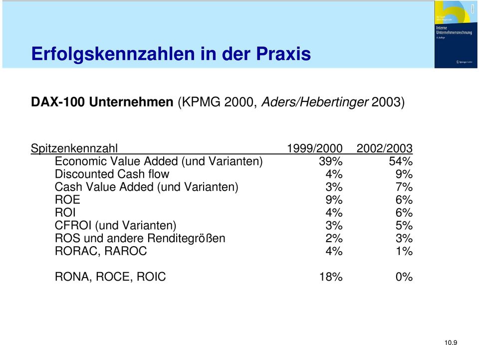 Cash flow 4% 9% Cash Value Added (und Varianen) 3% 7% ROE 9% 6% ROI 4% 6% CFROI (und