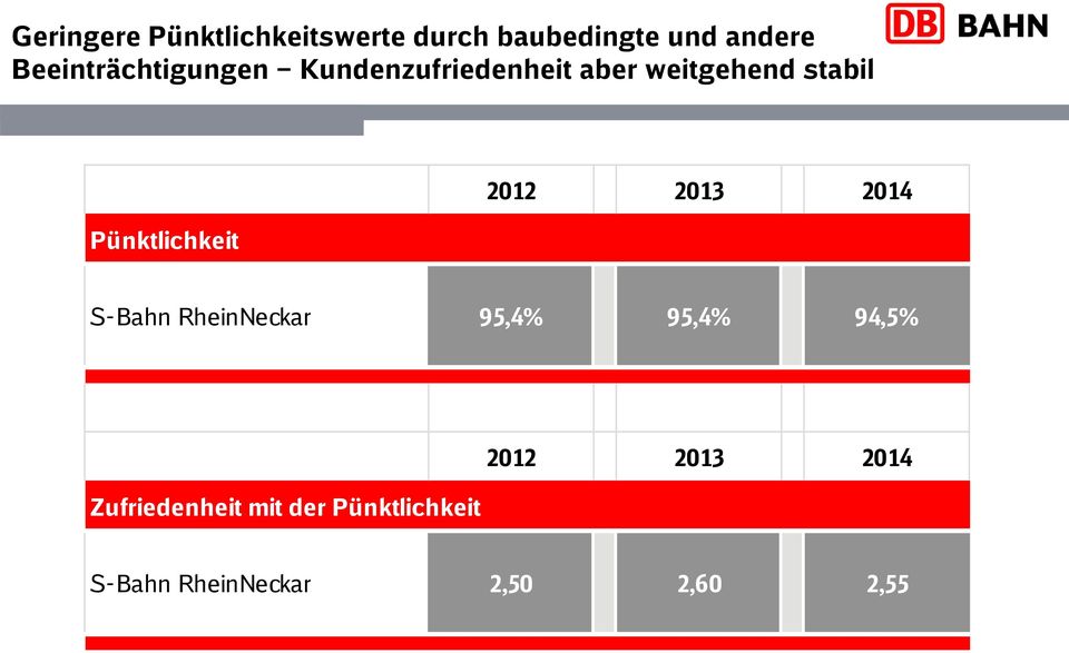 Pünktlichkeit 2012 2013 2014 S-Bahn RheinNeckar 95,4% 95,4% 94,5%