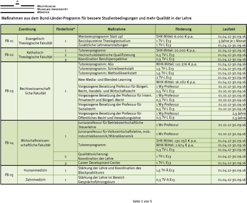 6 Basisbausteine Theologiestudium TV-L E 5 Jahre je Monat Zusätzliche Lehrveranstaltungen TV-L E 0.04.2-0.09.6 Tutorenprogramm SHK-Mittel: 20.000 p.a. 0.04.2-0.09.6 2 Hochschuldidaktische Qualifizierung 0,5 TV-L E 0.