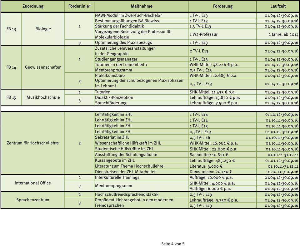 04.2-0.09.6 Tutorien in der Lehreinheit WHK-Mittel: 48.246 p.a. 0.04.2-0.09.6 Mentorenprogramm 0,5 TV-L E 0.04.2-0.09.6 Praktikumsbüro WHK-Mittel: 2.685 p.a. 0.04.2-0.09.6 Optimierung der schulbezogenen Praxisphasen im Lehramt 0,5 TV-L E 0.