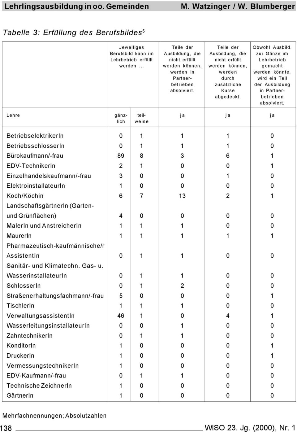 .. werden können, werden können, gemacht werden in werden werden könnte, Partner- durch wird ein Teil betrieben zusätzliche der Ausbildung absolviert. Kurse in Partnerabgedeckt. betrieben absolviert.