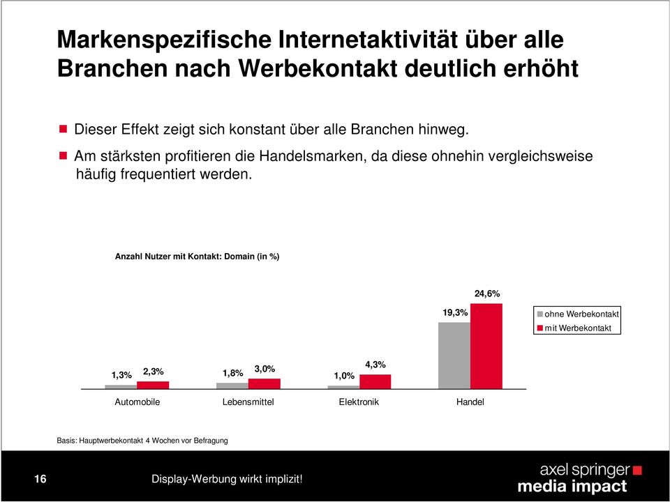 Anzahl Nutzer mit Kontakt: Domain (in %) 24,6% 19,3% ohne Werbekontakt mit Werbekontakt 1,3% 2,3% 1,8% 3,0% 1,0% 4,3% Automobile