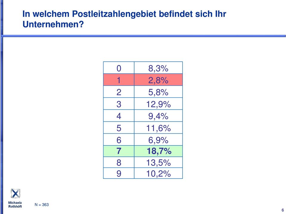 0 8,3% 1 2,8% 2 5,8% 3 12,9% 4 9,4%