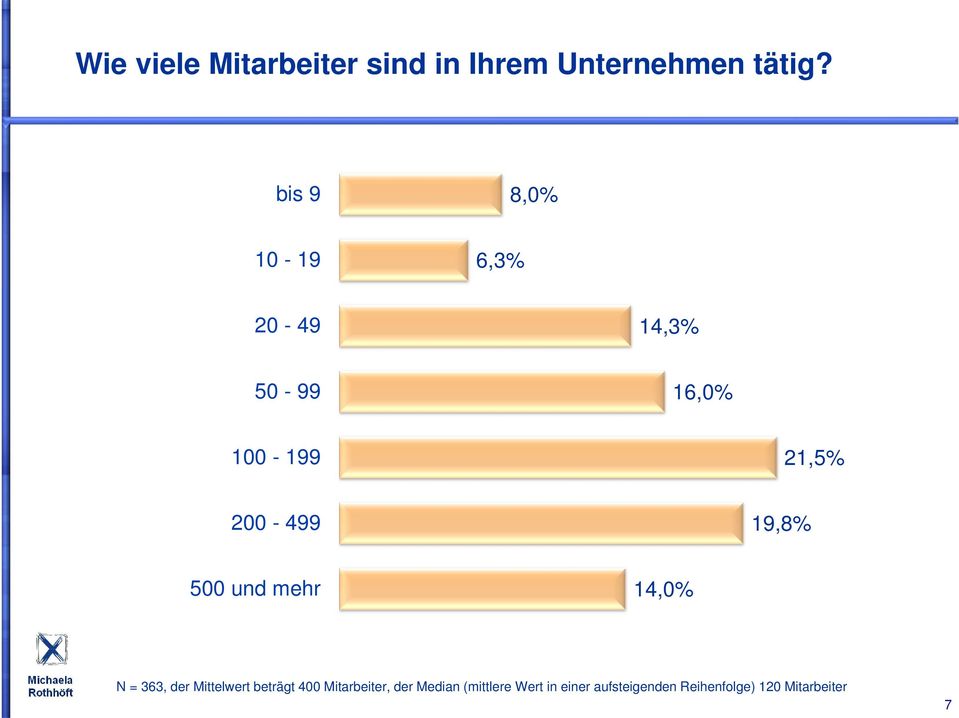 19,8% 500 und mehr 14,0% N = 363, der Mittelwert beträgt 400