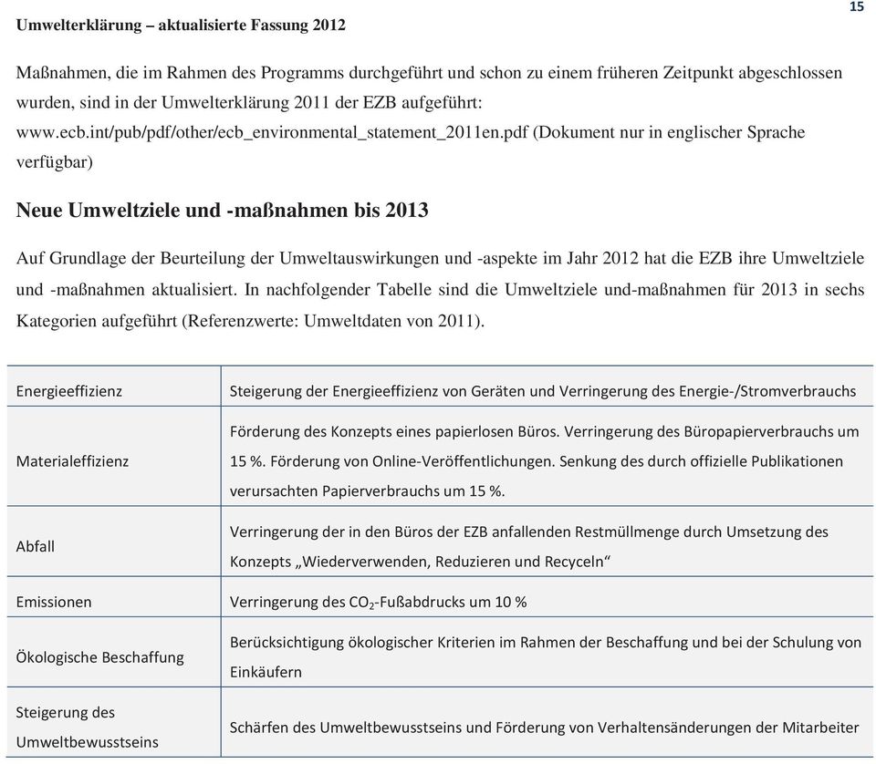 pdf (Dokument nur in englischer Sprache verfügbar) Neue Umweltziele und -maßnahmen bis 2013 Auf Grundlage der Beurteilung der Umweltauswirkungen und -aspekte im Jahr 2012 hat die EZB ihre Umweltziele