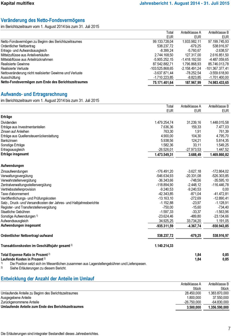 317,00 2.616.851,50 Mittelabflüsse aus Anteilrücknahmen -5.905.252,15-1.418.192,50-4.487.059,65 Realisierte Gewinne 87.542.882,71 1.796.868,93 85.746.013,78 Realisierte Verluste -103.525.868,65-2.158.