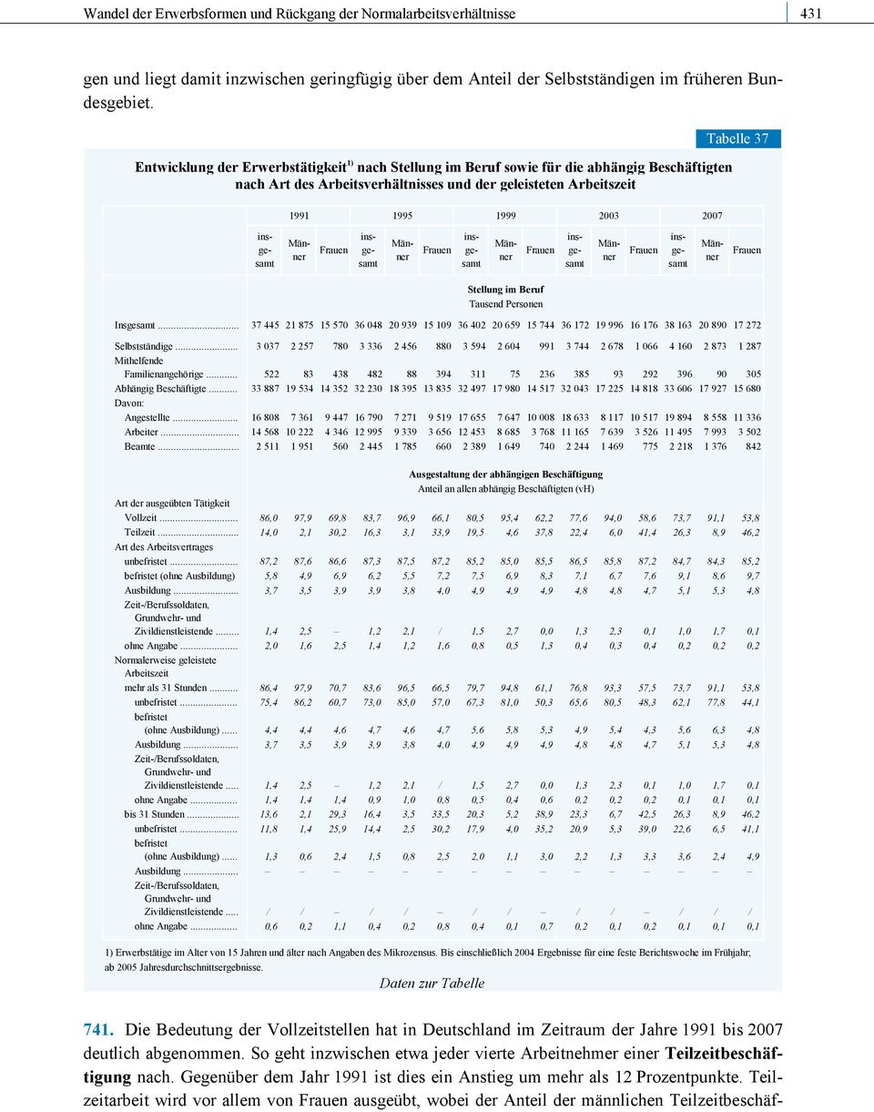 Frauen Frauen Frauen Frauen Männer insgesamt insgesamt insgesamt Männer insgesamt Männer Männer insgesamt Männer Frauen Stellung im Beruf Tausend Personen Insgesamt.