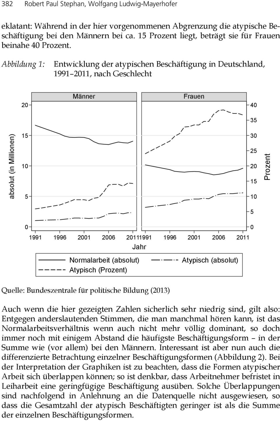 Abbildung 1: Entwicklung der atypischen Beschäftigung in Deutschland, 1991 2011, nach Geschlecht 20 Männer Frauen 40 35 absolut (in Millionen) 15 10 5 30 25 20 15 10 5 Prozent 0 0 1991 1996 2001 2006