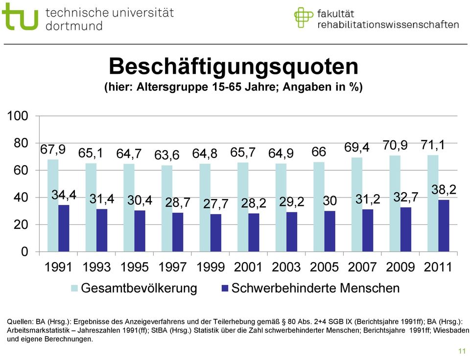 Quellen: BA (Hrsg.): Ergebnisse des Anzeigeverfahrens und der Teilerhebung gemäß 80 Abs. 2+4 SGB IX (Berichtsjahre 1991ff); BA (Hrsg.