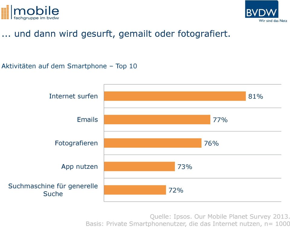 Fotografieren 76% App nutzen 73% Suchmaschine für generelle Suche 72%