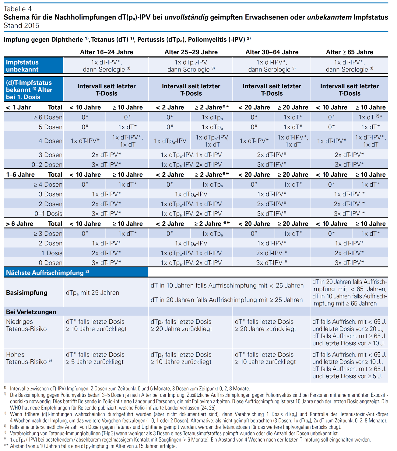 Tabelle 2 Impfschema für Diphtherie, Tetanus, Pertussis und Poliomyelitis für ungeimpfte oder