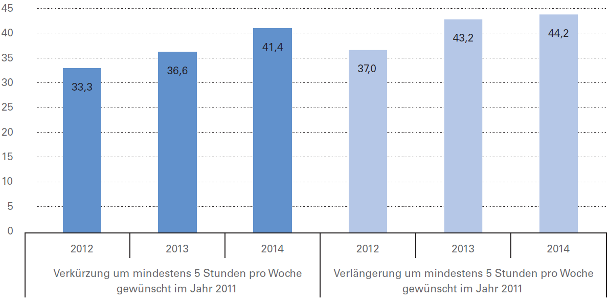 Realisierung des Arbeitszeitwunsches