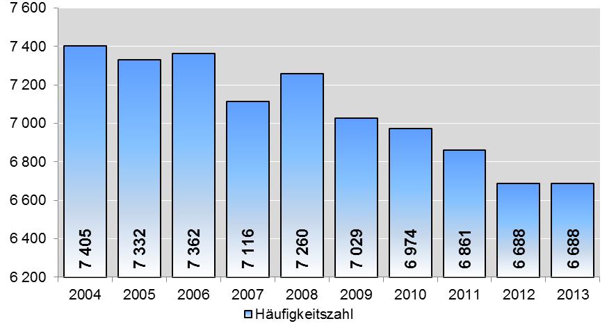 1.2 Kriminalität insgesamt Im Jahr 2013 hat die Polizei in Rheinland-Pfalz 267.441 Straftaten in der Polizeilichen Kriminalstatistik (PKS) erfasst.