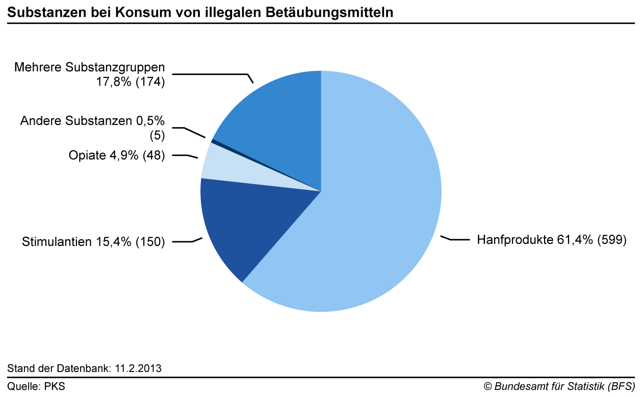 3.9.3 Betäubungsmittelgesetz: Substanzen nach Form der Widerhandlung Die illegalen Substanzen werden nach Anzahl registrierter Widerhandlungen und nicht nach involvierten Drogenmengen ausgewiesen.