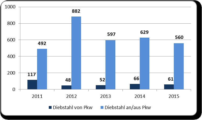 Pkw-Kriminalität 2014: 36 (34,7%) Versuche 2015: 11 (20,5%)
