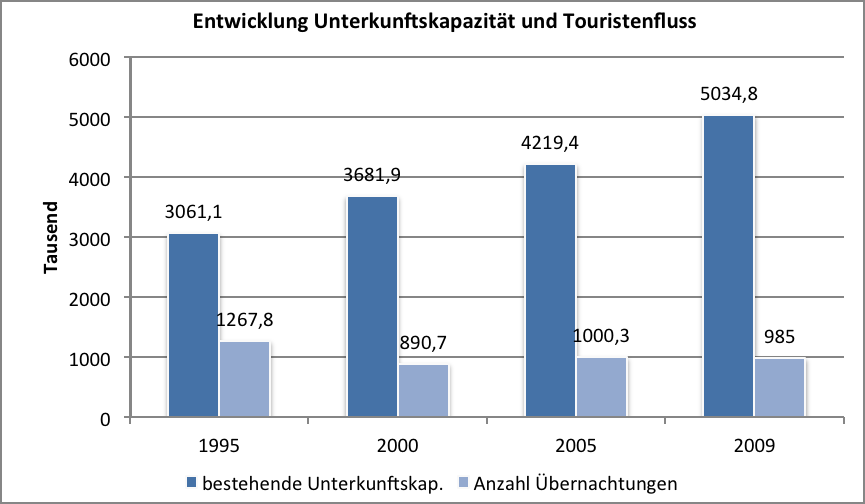 bestehende Übernachungskapazität Bewirtschaftete Übernachtungskapazität Entwicklung des Tourismus Einheit 1995 2000 2005 2009 2010 2011 Plätze 10.389 10.549 12.037 14.728 16.472 17.