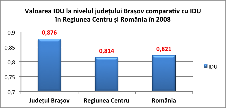 IME Wert im Kreis Brasov im Vergleich zu IME der Region Centru und Rumänien, Jahr 2008 Der Zugang zu Informationen und die Dynamik der Verstädterung in den letzten Jahren lösten eine Erhöhung des