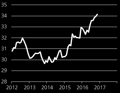 Rohöl Brent / WTI Ölpreis der Sorte Brent (je Barrel) Im Fokus: Die OPEC-Mitglieder haben sich Ende November nun doch auf die erste Fördermengenkürzung seit acht Jahren geeinigt.