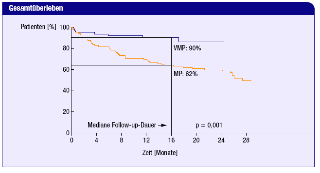 Primärtherapie MP-Bortezomib (VMP) vs.