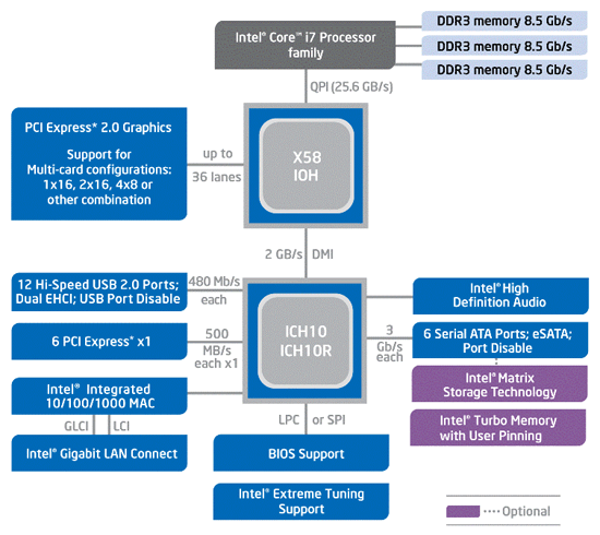 Chipsatz Chipsatz verbindet die CPU mit anderen Komponenten auf der Hauptplatine Meistens zweigeteilt North Bridge