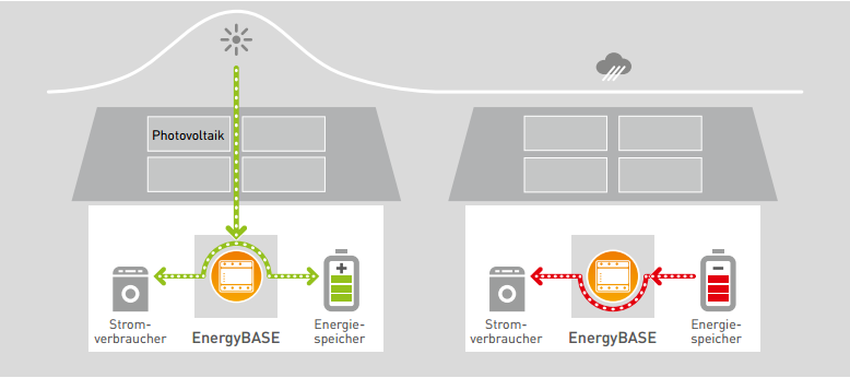 Smart Energy Intelligente Steuerung Vernetzung Effizienz Speicher 2015 - EnBW Ostwürttemberg