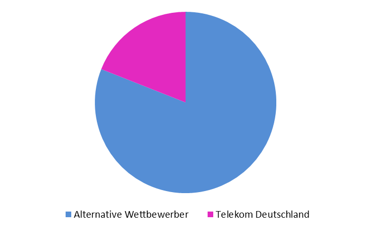 Anbieterstruktur für Glasfaseranschlüsse Anbieterstruktur von FTTB/H-Anschlüssen (Homes passed) in Deutschland (Mitte 2015) 19% 0,50 Mio.
