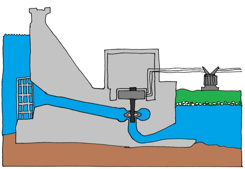 Wegepunkt 4 N 49 08. 663 E 09 13. _ Wie wird aus Wasser Strom? In einer Wasserkraftanlage wird die Bewegungsenergie des Wassers in mechanische Energie umgewandelt.
