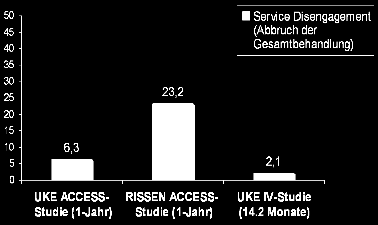 Behandlungsabbruch UKE-Studie mit