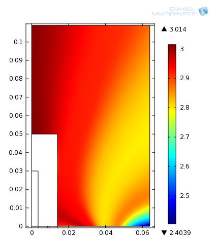 ECR-Plasma Vergleich Simulation und Messung: Elektronentemperatur Diagnostik Elektronentemperatur (ev) Messung Richtung des Magnetfeldes Simulation Elektronentemperatur (ev) 80 3 10 2,5 Flacher