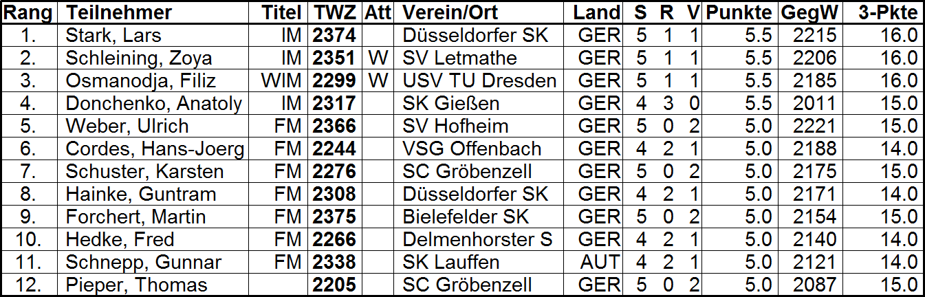 TWZ < 1600 OIBM 2017: 28.10. bis 05.