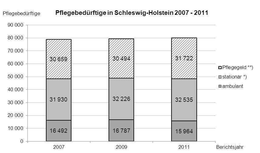 Versorgungsauftrag Schleswig-Holstein Versorgungsauftrag Anteil Pflegebedürftige 77 500 Pflegebedürftige in Schleswig-Holstein davon 42 000 Menschen mit Demenz (MmD) Von diesen 77 500 Betroffenen 31