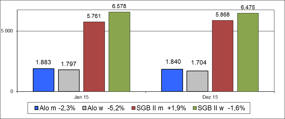 3.0 Entwicklung der Arbeitslosen SGB II im Vergleich zu den SGB II-Bezieher/innen -3,7% 0,0% Quelle: Kreisreport Statistik Bundesagentur für Arbeit- ALGII-Bezieher/innen Im Jahr 2015 konnte über die