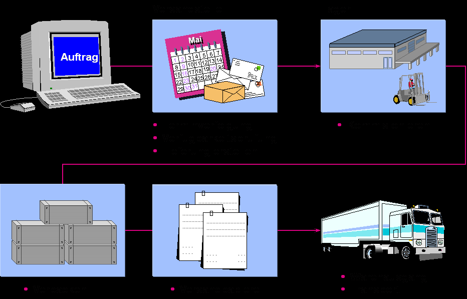 11. Warenausgang SD Sales & Distribution Zur Erinnerung im Folgenden noch einmal der Versandprozess im Überblick: Nach dem Verpacken werden vor dem Warenausgang die Versandpapiere gedruckt.