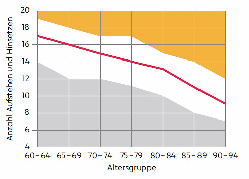 Beurteilung der individuellen Leistung