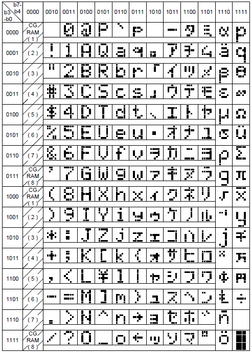 A4. LCD-ASCII-Code-Tabelle: Bild 4: Zeichensatz der LCD A5.