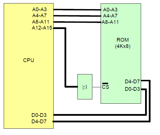 Die Schritte für eine Adressdekodierung: - die Grenzen definieren 4K-ROM: 4K=22*210 = 212 12 Adressleitung : A0-A11 - die Zugriffsbreite definieren 8 Bit - die