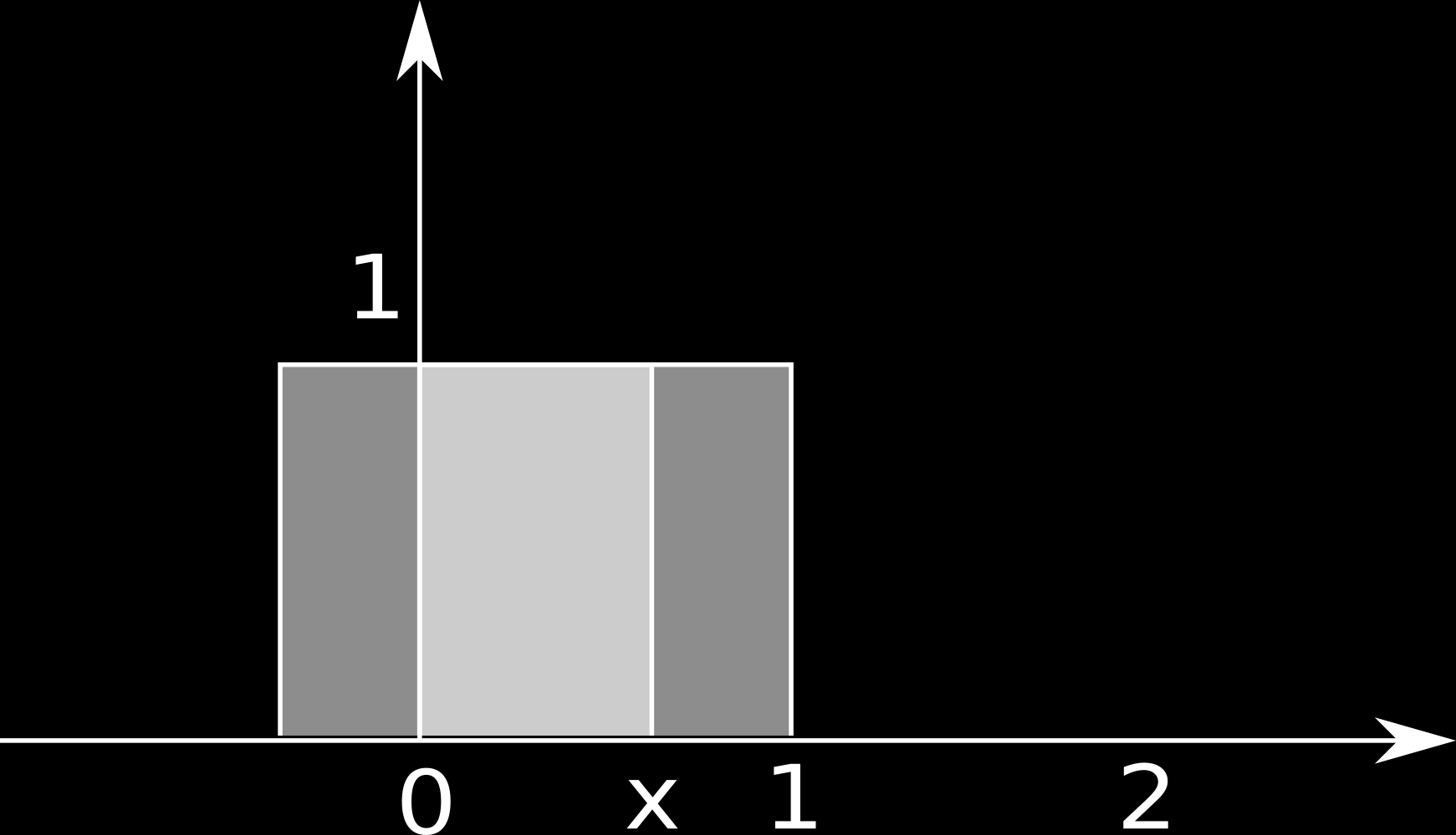 Fallunterscheidung: Fall : x < 0 f(t) f(x t)dt = 0 Fall : Wenn die gespiegelte Funktion f( x) (rotes Quadrat) über f(x) (blaues Quadrat) geschoben wird,