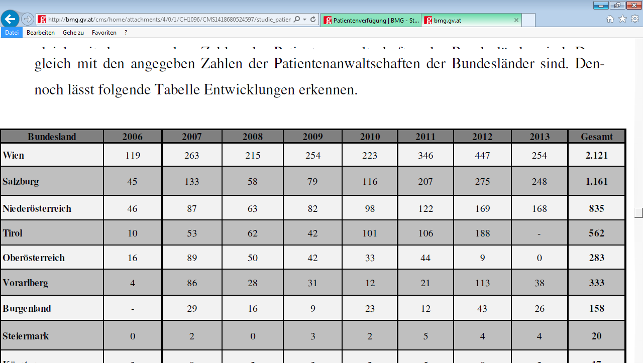 Angehörigenvertretung 284b-e ABGB 11 Unterstützung und Fürsorge im familiären Bereich Vertretungsbefugnis für Rechtsgeschäfte des täglichen Lebens, Organisation der Pflege, Vertretung bei