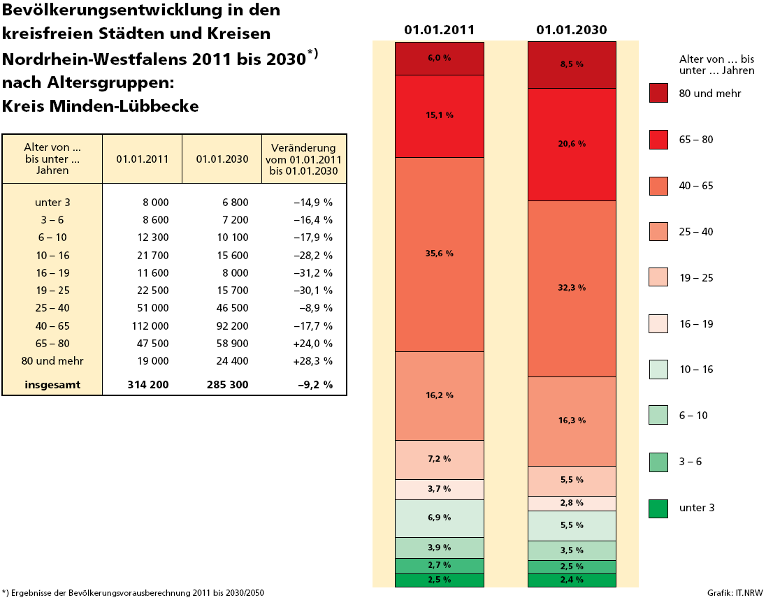 Bevölkerung Quelle: Statistik des Landesbetriebes Information und Technik Nordrhein-Westfalen Die Gesamtbevölkerung wird bis zum Jahr 2030 im Kreis M-L prozentual stärker abnehmen als im