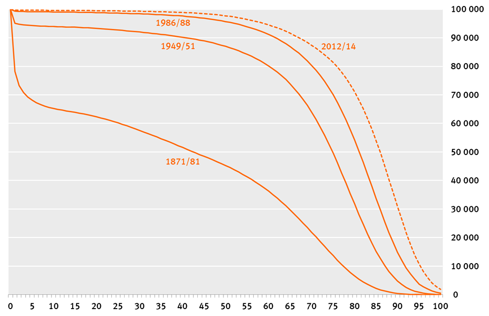 Auswertung der Sterbetafel 2012/2014 Abb. 6a: Entwicklung der Absterbeordnungen nach Alter seit 1871/1881 für Männer Abb.